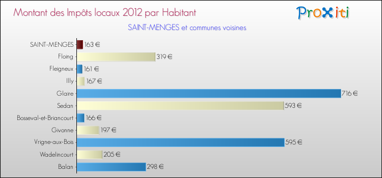 Montant des impôts locaux par Habitant pour SAINT-MENGES et les communes proches Comparaison des impôts locaux par habitant pour SAINT-MENGES et les communes voisines