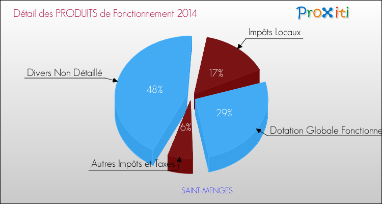 Décomposition du Budget de Fonctionnement 2014 de la commune de SAINT-MENGES Budget de Fonctionnement 2014 pour la commune de SAINT-MENGES