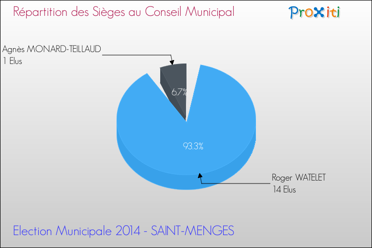 Répartition des élus au conseil municipal entre les listes à l'issue du 1er Tour des Elections Municipales 2014 de la commune de SAINT-MENGES Elections Municipales 2014 - Répartition des élus au conseil municipal entre les listes à l'issue du 1er Tour pour la commune de SAINT-MENGES