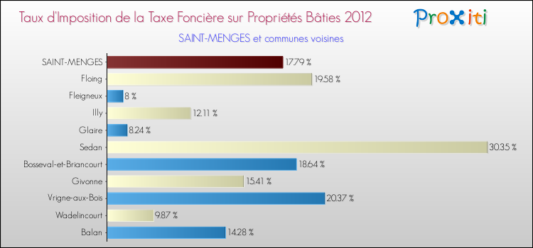 Taux d'imposition de la taxe foncière sur le bati 2012 pour SAINT-MENGES et les communes proches Comparaison des taux d'imposition de la taxe foncière sur le bati 2012 pour SAINT-MENGES et les communes voisines