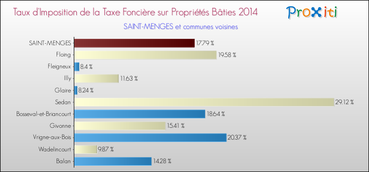 Taux d'imposition de la taxe foncière sur le bati 2014 pour SAINT-MENGES et les communes proches Comparaison des taux d'imposition de la taxe foncière sur le bati 2014 pour SAINT-MENGES et les communes voisines
