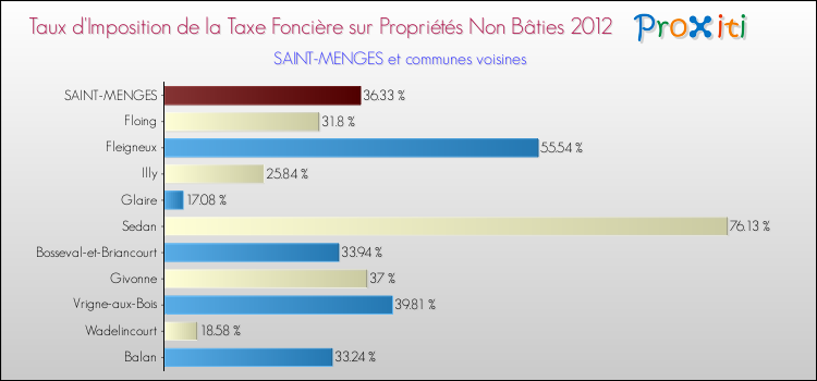Taux d'imposition de la taxe foncière sur les immeubles et terrains non batis 2012 pour SAINT-MENGES et les communes proches Comparaison des taux d'imposition de la taxe foncière sur les immeubles et terrains non batis 2012 pour SAINT-MENGES et les communes voisines