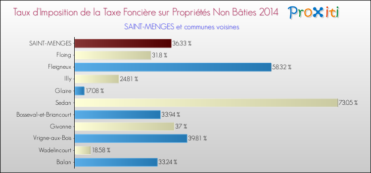 Taux d'imposition de la taxe foncière sur les immeubles et terrains non batis 2014 pour SAINT-MENGES et les communes proches Comparaison des taux d'imposition de la taxe foncière sur les immeubles et terrains non batis 2014 pour SAINT-MENGES et les communes voisines