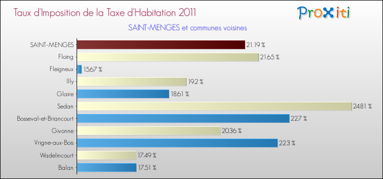 Taux d'imposition de la taxe d'habitation 2011 pour SAINT-MENGES et les communes proches Comparaison des taux d'imposition de la taxe d'habitation 2011 pour SAINT-MENGES et les communes voisines