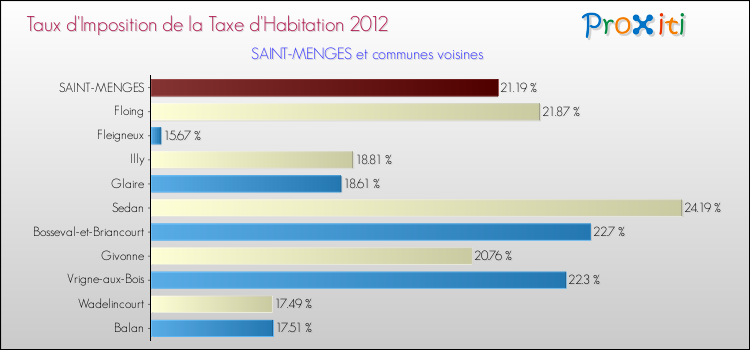 Taux d'imposition de la taxe d'habitation 2012 pour SAINT-MENGES et les communes proches Comparaison des taux d'imposition de la taxe d'habitation 2012 pour SAINT-MENGES et les communes voisines