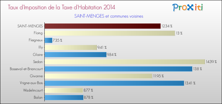 Taux d'imposition de la taxe d'habitation 2014 pour SAINT-MENGES et les communes proches Comparaison des taux d'imposition de la taxe d'habitation 2014 pour SAINT-MENGES et les communes voisines