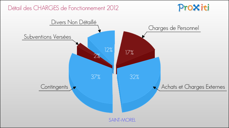 Décomposition des Charges de Fonctionnement 2012 de la commune de SAINT-MOREL Charges de Fonctionnement 2012 pour la commune de SAINT-MOREL