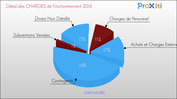 Décomposition des Charges de Fonctionnement 2014 de la commune de SAINT-MOREL Charges de Fonctionnement 2014 pour la commune de SAINT-MOREL