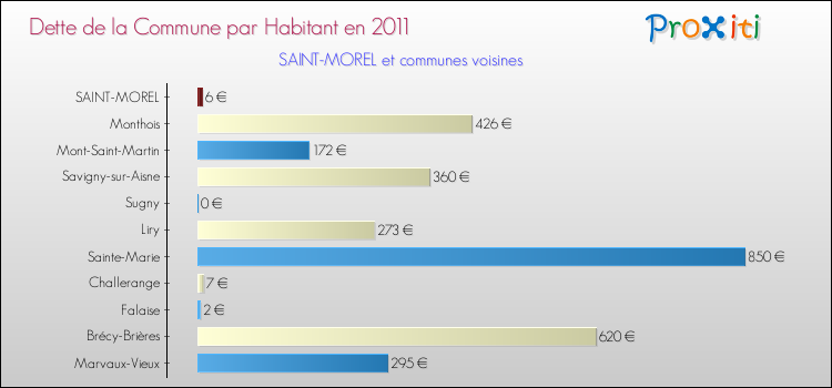 Dette par habitant de la commune en 2011 pour SAINT-MOREL et les communes proches Comparaison de la dette par habitant de la commune en 2011 pour SAINT-MOREL et les communes voisines