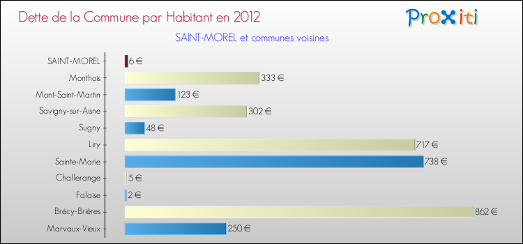 Dette par habitant de la commune en 2012 pour SAINT-MOREL et les communes proches Comparaison de la dette par habitant de la commune en 2012 pour SAINT-MOREL et les communes voisines
