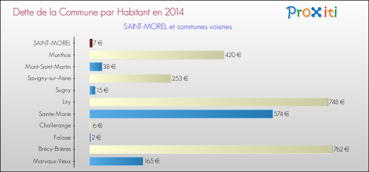 Dette par habitant de la commune en 2014 pour SAINT-MOREL et les communes proches Comparaison de la dette par habitant de la commune en 2014 pour SAINT-MOREL et les communes voisines