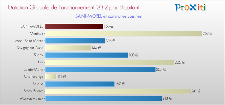 Montant des dotations globales de fonctionnement DGF par Habitant pour SAINT-MOREL et les communes proches Comparaison des des dotations globales de fonctionnement DGF par habitant pour SAINT-MOREL et les communes voisines