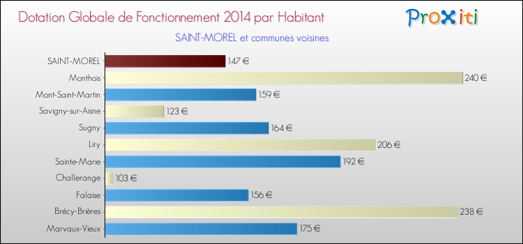 Montant des dotations globales de fonctionnement DGF par Habitant pour SAINT-MOREL et les communes proches en 2014. Comparaison des des dotations globales de fonctionnement DGF par habitant pour SAINT-MOREL et les communes voisines en 2014.