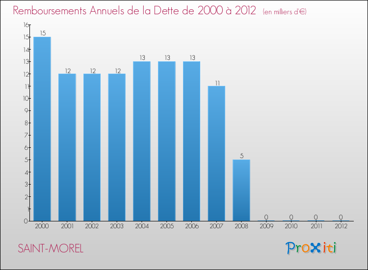 Evolution de l'annuité de la dette pour la commune de SAINT-MOREL de 2000 à 2012 Annuités de la dette pour SAINT-MOREL de 2000 à 2012
