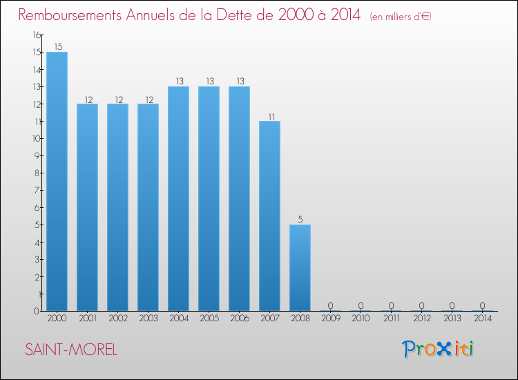 Evolution de l'annuité de la dette pour la commune de SAINT-MOREL de 2000 à 2014 Annuités de la dette pour SAINT-MOREL de 2000 à 2014