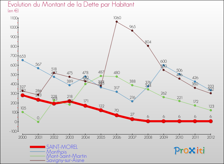 Evolution de la dette par habitant pour la commune de SAINT-MOREL et les communes proches de 2000 à 2012 Comparaison de la dette par habitant pour SAINT-MOREL et les communes voisines de 2000 à 2012