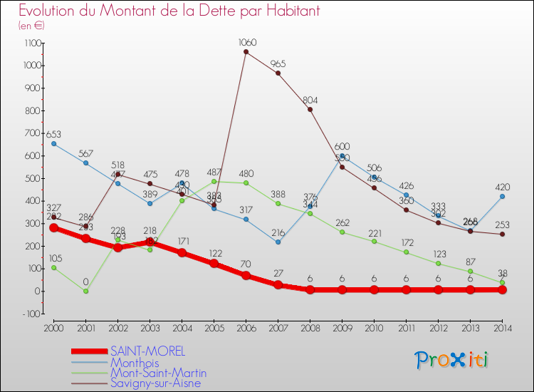 Evolution de la dette par habitant pour la commune de SAINT-MOREL et les communes proches de 2000 à 2014 Comparaison de la dette par habitant pour SAINT-MOREL et les communes voisines de 2000 à 2014