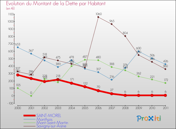 Evolution de la dette par habitant pour la commune de SAINT-MOREL et les communes proches Comparaison de la dette par habitant pour SAINT-MOREL et les communes voisines