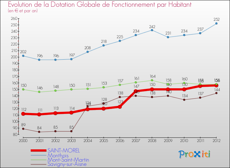 Evolution et montant de la dotation globale de fonctionnement par Habitant pour SAINT-MOREL et les communes proches Comparaison des dotations globales de fonctionnement par habitant pour SAINT-MOREL et les communes voisines