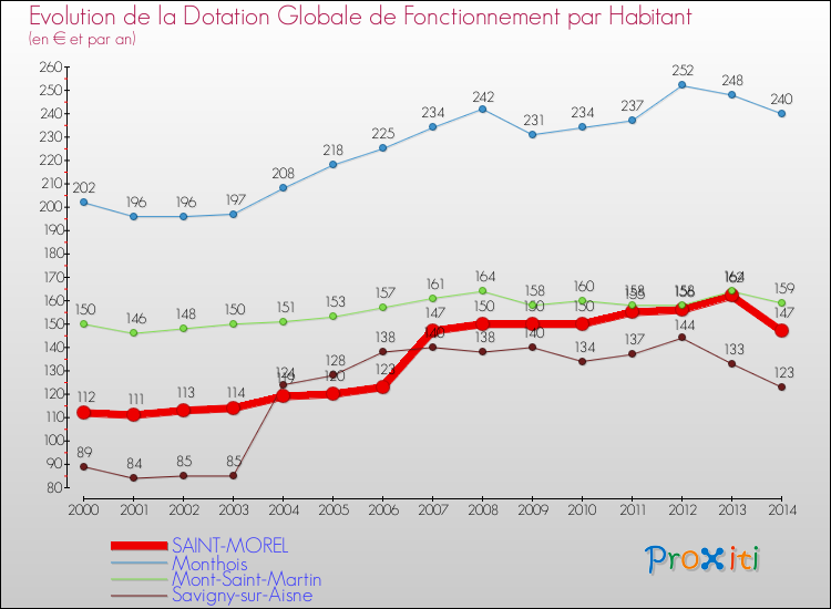 Evolution et montant de la dotation globale de fonctionnement par Habitant pour SAINT-MOREL et les communes proches de 2000 à 2014. Comparaison des dotations globales de fonctionnement par habitant pour SAINT-MOREL et les communes voisines de 2000 à 2014.