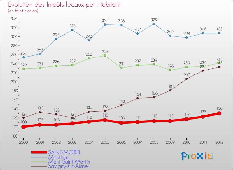 Evolution et montant des impôts locaux par Habitant pour SAINT-MOREL et les communes proches Comparaison des impôts locaux par habitant pour SAINT-MOREL et les communes voisines