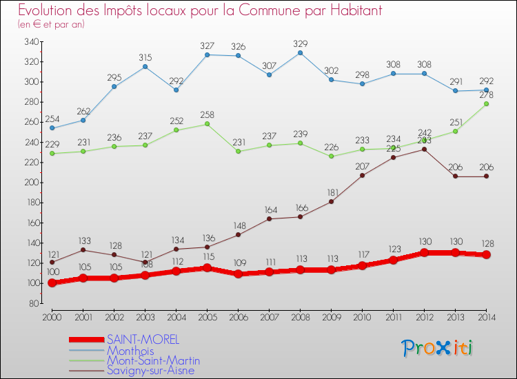 Evolution et montant des impôts locaux par Habitant pour SAINT-MOREL et les communes proches de 2000 à 2014 Comparaison des impôts locaux par habitant pour SAINT-MOREL et les communes voisines de 2000 à 2014