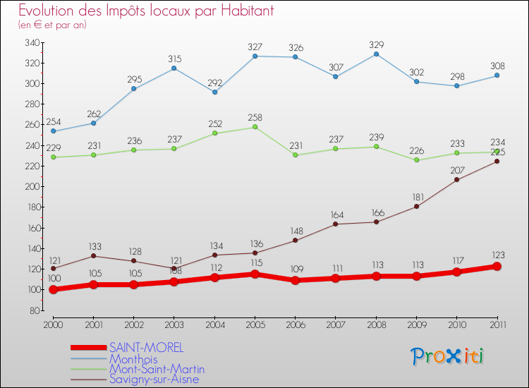 Evolution et montant des impôts locaux par Habitant pour SAINT-MOREL et les communes proches Comparaison des impôts locaux par habitant pour SAINT-MOREL et les communes voisines