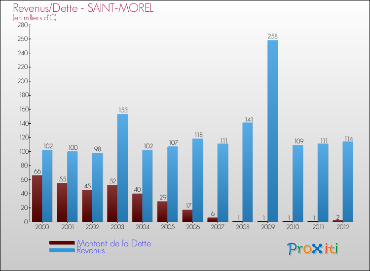 Evolution comparée de la dette et des revenus pour la commune de SAINT-MOREL de 2000 à 2012 Comparaison de la dette et des revenus pour SAINT-MOREL de 2000 à 2012