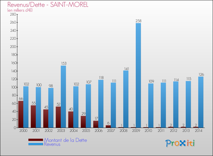 Evolution comparée de la dette et des revenus pour la commune de SAINT-MOREL de 2000 à 2014 Comparaison de la dette et des revenus pour SAINT-MOREL de 2000 à 2014
