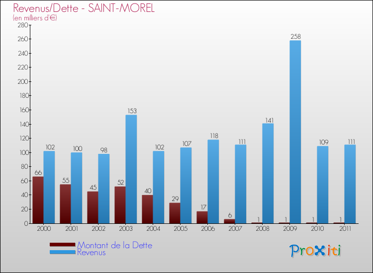 Evolution comparée de la dette et des revenus pour la commune de SAINT-MOREL de 2000 à 2011 Comparaison de la dette et des revenus pour SAINT-MOREL de 2000 à 2011