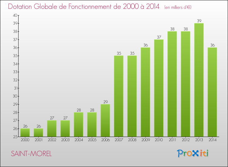 Evolution du montant de la Dotation Globale de Fonctionnement pour la commune de SAINT-MOREL de 2000 à 2014 Evolution du montant de la Dotation Globale de Fonctionnement pour SAINT-MOREL de 2000 à 2014