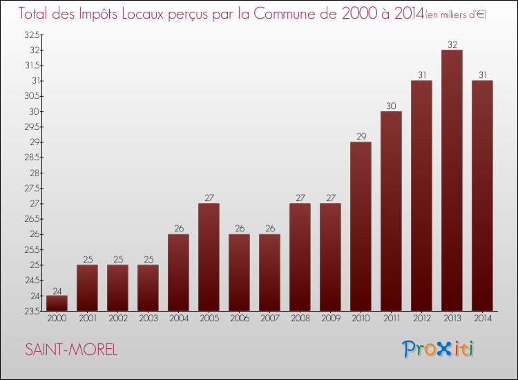 Evolution des Impôts Locaux pour la commune de SAINT-MOREL de 2000 à 2014 Evolution des Impôts Locaux pour SAINT-MOREL de 2000 à 2014