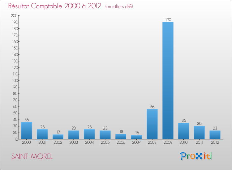 Evolution du résultat comptable pour la commune de SAINT-MOREL de 2000 à 2012 Evolution du résultat comptable pour SAINT-MOREL de 2000 à 2012