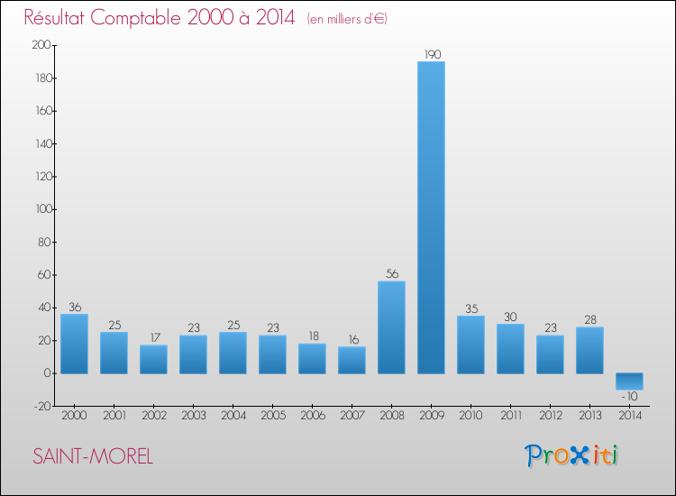 Evolution du résultat comptable pour la commune de SAINT-MOREL de 2000 à 2014 Evolution du résultat comptable pour SAINT-MOREL de 2000 à 2014