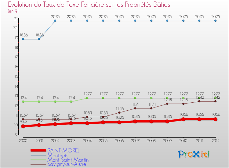 Evolution du taux de la taxe foncière sur le bati pour SAINT-MOREL et les communes proches de 2000 à 2012 Comparaison des taux de taxe foncière sur le bati pour SAINT-MOREL et les communes voisines de 2000 à 2012