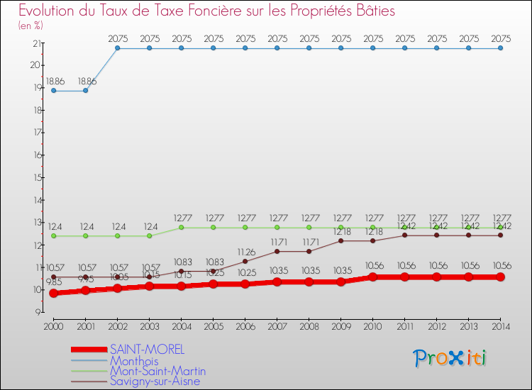 Evolution du taux de la taxe foncière sur le bati pour SAINT-MOREL et les communes proches de 2000 à 2014 Comparaison des taux de taxe foncière sur le bati pour SAINT-MOREL et les communes voisines de 2000 à 2014