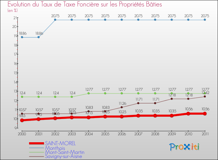 Evolution du taux de la taxe foncière sur le bati pour SAINT-MOREL et les communes proches Comparaison des taux de taxe foncière sur le bati pour SAINT-MOREL et les communes voisines