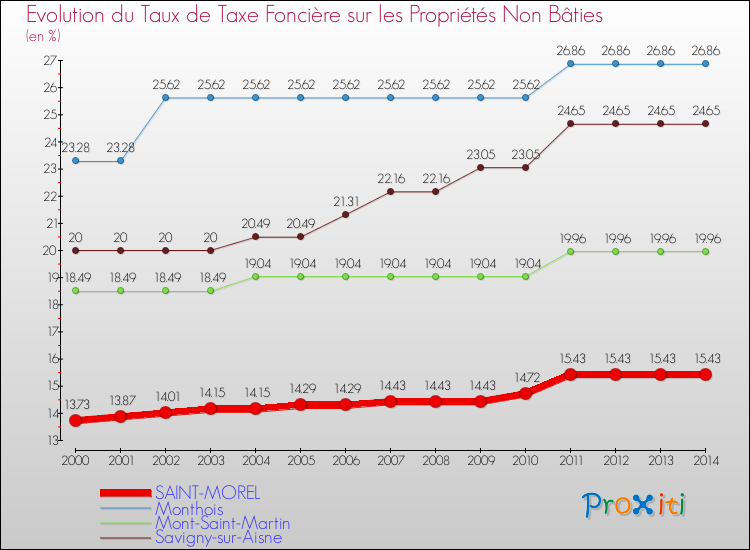 Evolution du taux de la taxe foncière sur les immeubles et terrains non batis pour SAINT-MOREL et les communes proches de 2000 à 2014 Comparaison des taux de la taxe foncière sur les immeubles et terrains non batis pour SAINT-MOREL et les communes voisines de 2000 à 2014