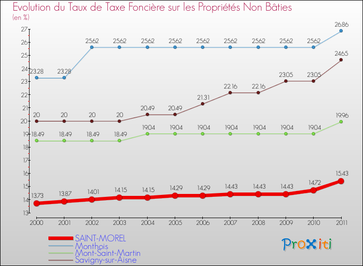 Evolution du taux de la taxe foncière sur les immeubles et terrains non batis pour SAINT-MOREL et les communes proches Comparaison des taux de la taxe foncière sur les immeubles et terrains non batis pour SAINT-MOREL et les communes voisines