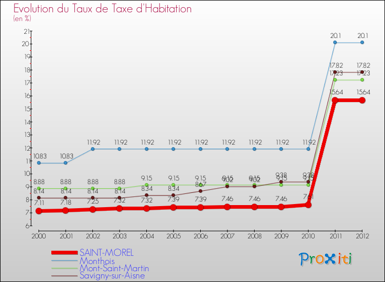 Evolution du taux de la taxe d'habitation pour SAINT-MOREL et les communes proches Comparaison des taux de la taxe d'habitation pour SAINT-MOREL et les communes voisines