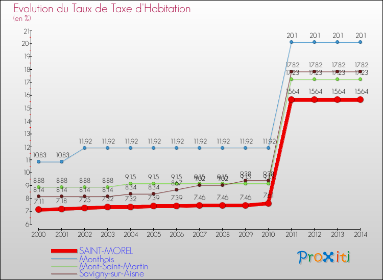 Evolution du taux de la taxe d'habitation pour SAINT-MOREL et les communes proches de 2000 à 2014 Comparaison des taux de la taxe d'habitation pour SAINT-MOREL et les communes voisines de 2000 à 2014