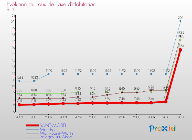 Evolution du taux de la taxe d'habitation pour SAINT-MOREL et les communes proches Comparaison des taux de la taxe d'habitation pour SAINT-MOREL et les communes voisines