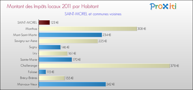 Montant des impôts locaux par Habitant pour SAINT-MOREL et les communes proches Comparaison des impôts locaux par habitant pour SAINT-MOREL et les communes voisines