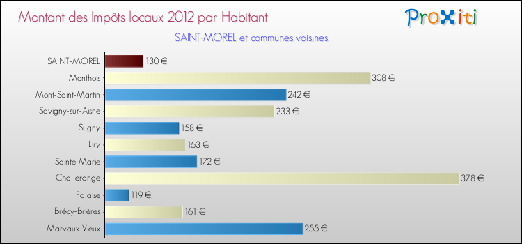 Montant des impôts locaux par Habitant pour SAINT-MOREL et les communes proches Comparaison des impôts locaux par habitant pour SAINT-MOREL et les communes voisines