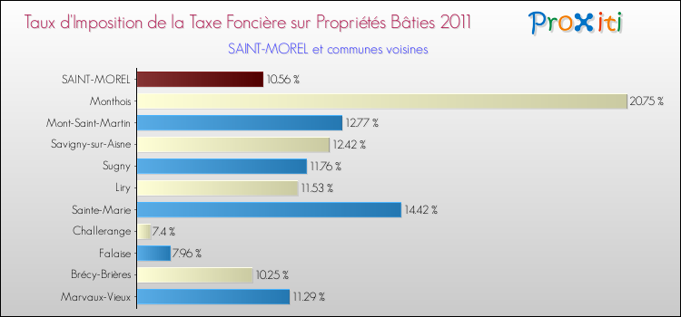 Taux d'imposition de la taxe foncière sur le bati 2011 pour SAINT-MOREL et les communes proches Comparaison des taux d'imposition de la taxe foncière sur le bati 2011 pour SAINT-MOREL et les communes voisines