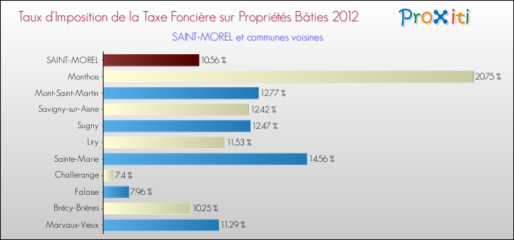 Taux d'imposition de la taxe foncière sur le bati 2012 pour SAINT-MOREL et les communes proches Comparaison des taux d'imposition de la taxe foncière sur le bati 2012 pour SAINT-MOREL et les communes voisines