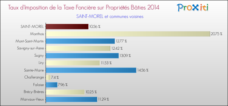 Taux d'imposition de la taxe foncière sur le bati 2014 pour SAINT-MOREL et les communes proches Comparaison des taux d'imposition de la taxe foncière sur le bati 2014 pour SAINT-MOREL et les communes voisines
