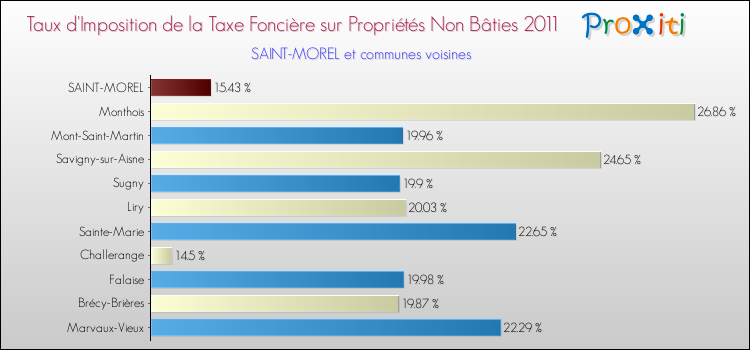 Taux d'imposition de la taxe foncière sur les immeubles et terrains non batis 2011 pour SAINT-MOREL et les communes proches Comparaison des taux d'imposition de la taxe foncière sur les immeubles et terrains non batis 2011 pour SAINT-MOREL et les communes voisines
