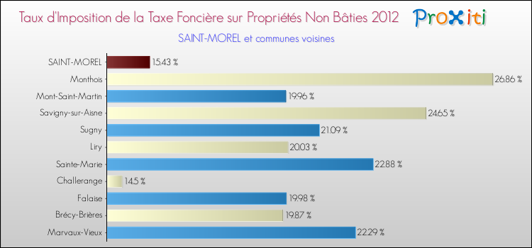 Taux d'imposition de la taxe foncière sur les immeubles et terrains non batis 2012 pour SAINT-MOREL et les communes proches Comparaison des taux d'imposition de la taxe foncière sur les immeubles et terrains non batis 2012 pour SAINT-MOREL et les communes voisines