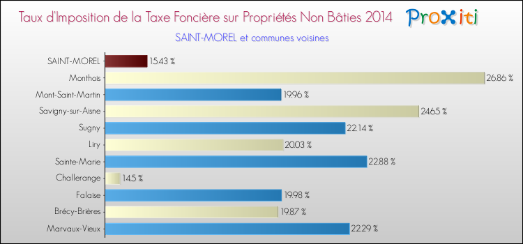 Taux d'imposition de la taxe foncière sur les immeubles et terrains non batis 2014 pour SAINT-MOREL et les communes proches Comparaison des taux d'imposition de la taxe foncière sur les immeubles et terrains non batis 2014 pour SAINT-MOREL et les communes voisines